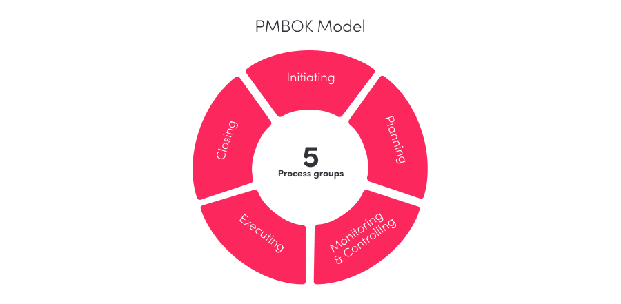 Стандарт PMBOK управления проектами. PMBOK модель. Методология PMI. РМВОК управление проектами.